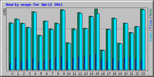 Hourly usage for April 2011