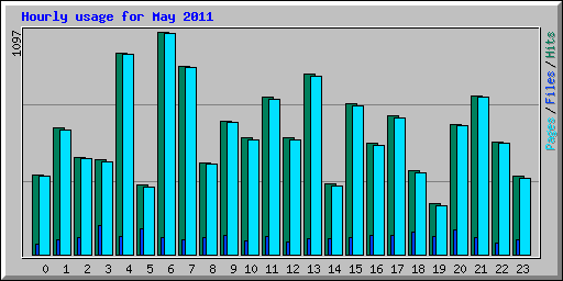 Hourly usage for May 2011
