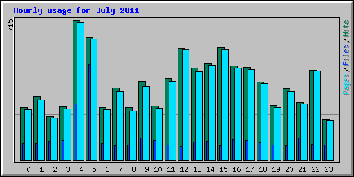 Hourly usage for July 2011