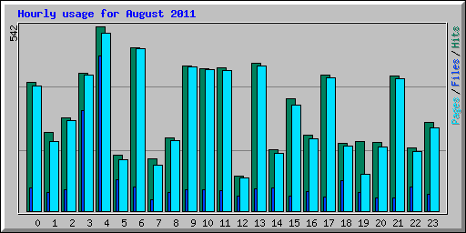Hourly usage for August 2011