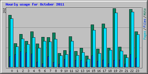 Hourly usage for October 2011