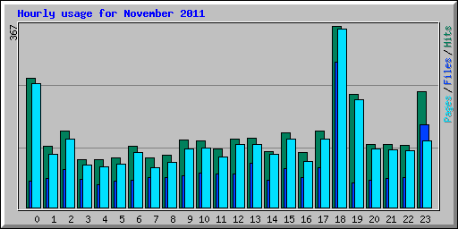 Hourly usage for November 2011