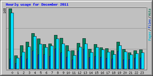 Hourly usage for December 2011