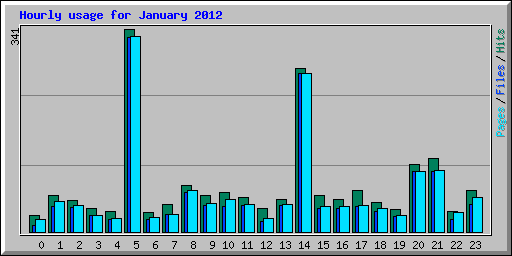 Hourly usage for January 2012