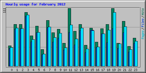 Hourly usage for February 2012
