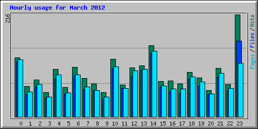 Hourly usage for March 2012