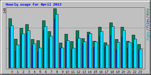 Hourly usage for April 2012