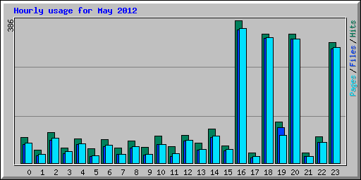 Hourly usage for May 2012
