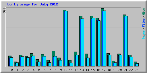 Hourly usage for July 2012