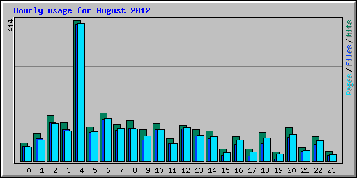 Hourly usage for August 2012