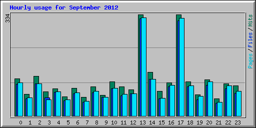 Hourly usage for September 2012