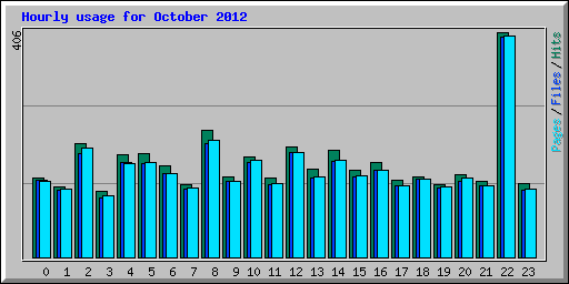 Hourly usage for October 2012