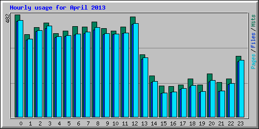 Hourly usage for April 2013