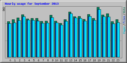 Hourly usage for September 2013