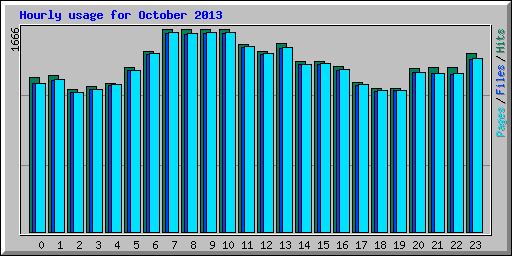 Hourly usage for October 2013