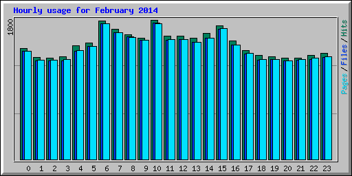 Hourly usage for February 2014