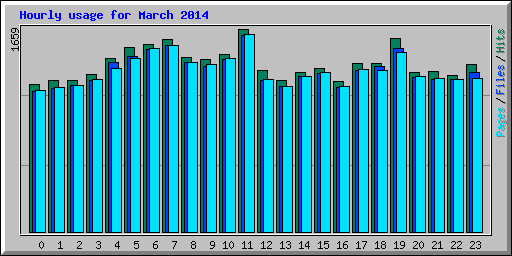 Hourly usage for March 2014