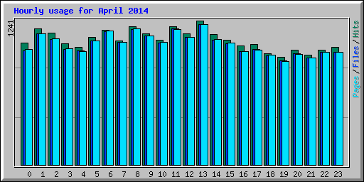 Hourly usage for April 2014
