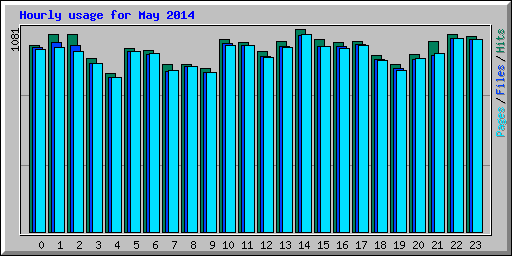 Hourly usage for May 2014