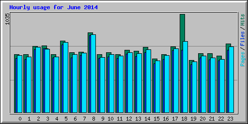 Hourly usage for June 2014