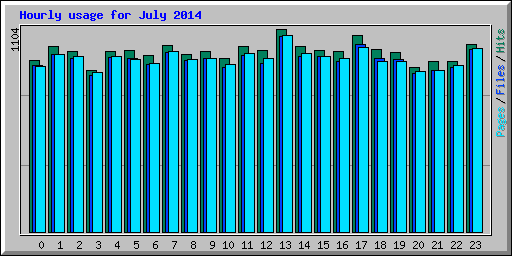 Hourly usage for July 2014