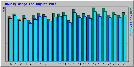 Hourly usage for August 2014