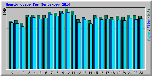 Hourly usage for September 2014