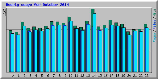 Hourly usage for October 2014