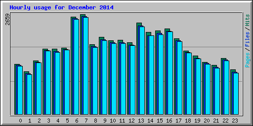 Hourly usage for December 2014