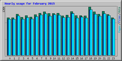 Hourly usage for February 2015