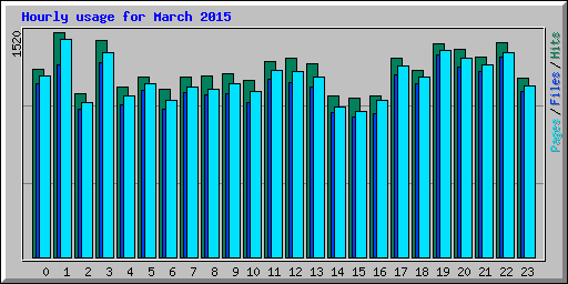 Hourly usage for March 2015