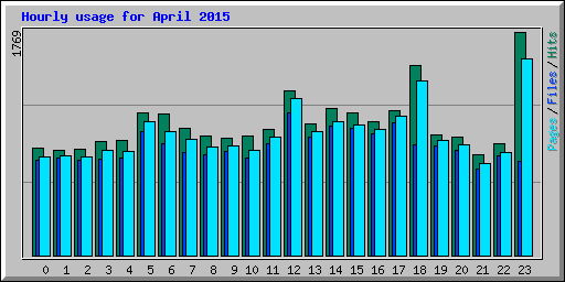 Hourly usage for April 2015