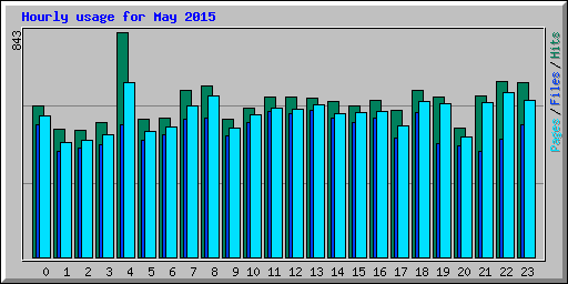 Hourly usage for May 2015