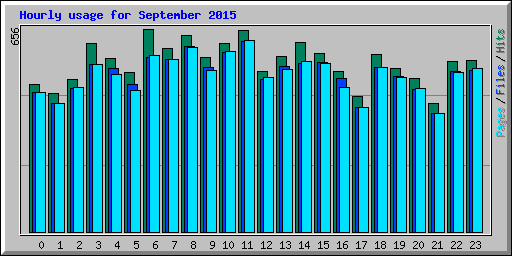 Hourly usage for September 2015