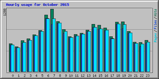 Hourly usage for October 2015