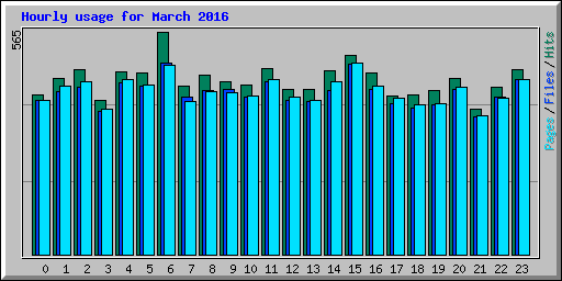 Hourly usage for March 2016