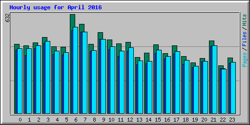 Hourly usage for April 2016