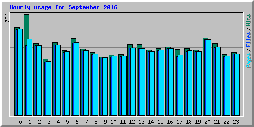 Hourly usage for September 2016