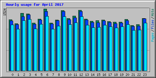 Hourly usage for April 2017