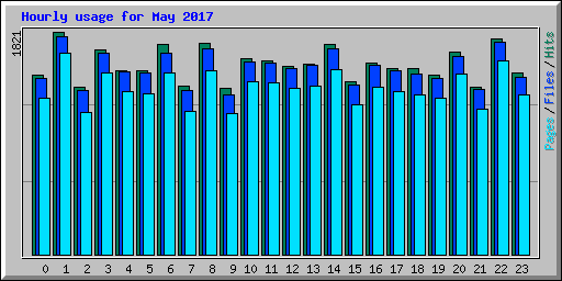 Hourly usage for May 2017