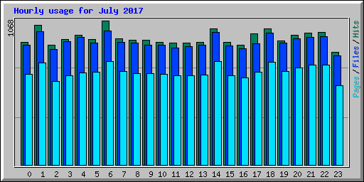 Hourly usage for July 2017
