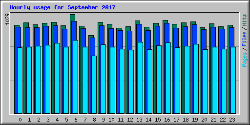 Hourly usage for September 2017