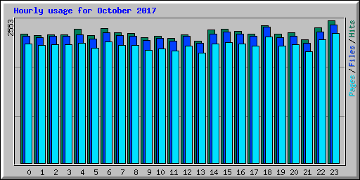 Hourly usage for October 2017