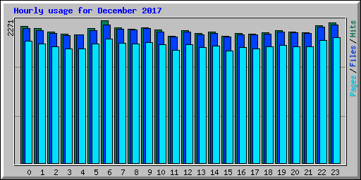 Hourly usage for December 2017