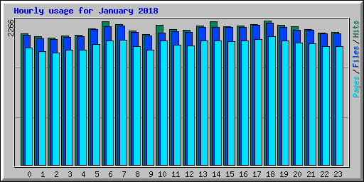 Hourly usage for January 2018