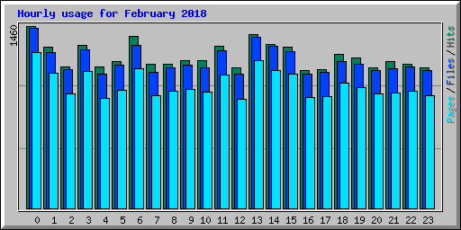 Hourly usage for February 2018