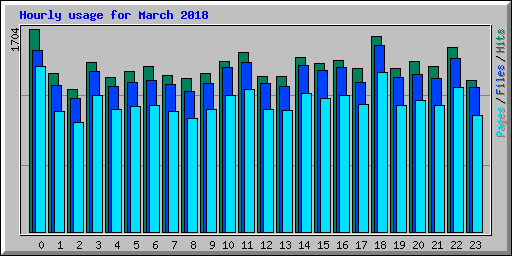 Hourly usage for March 2018