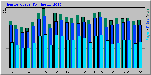 Hourly usage for April 2018